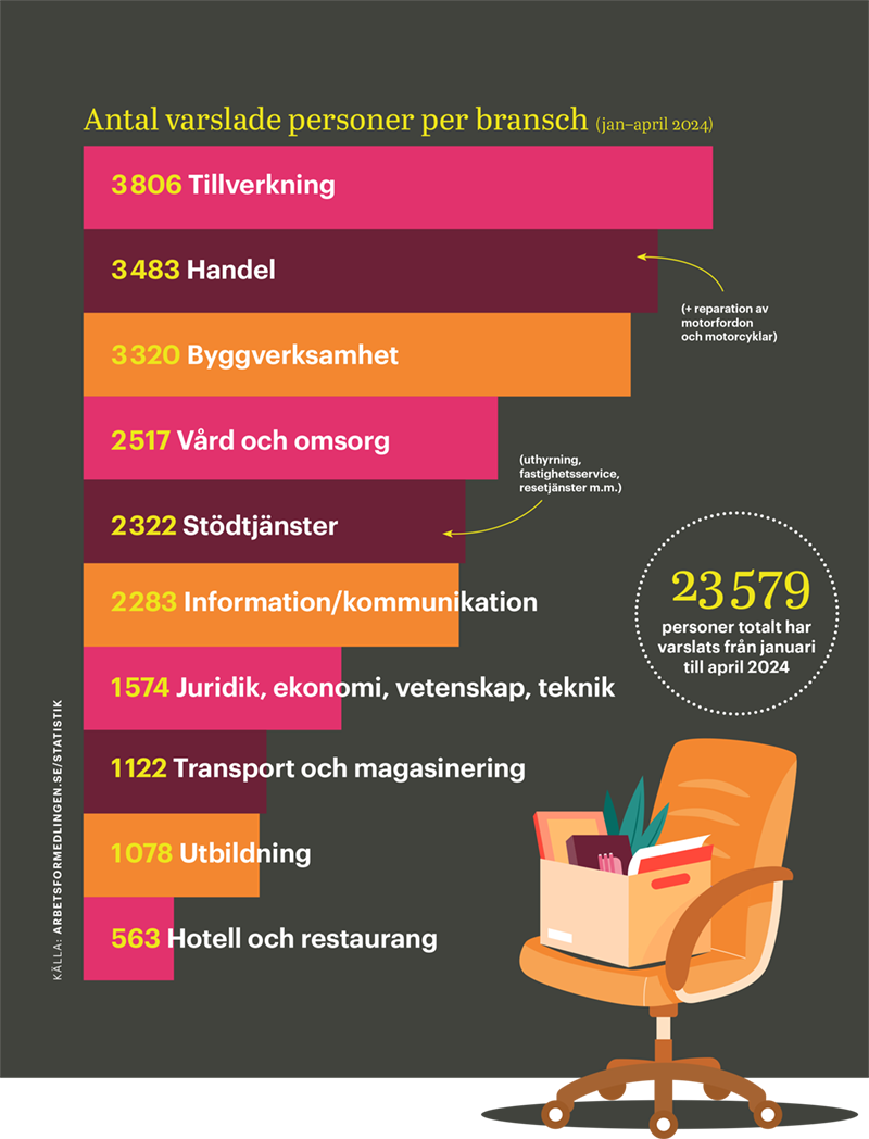Bild statistik varslade 2023